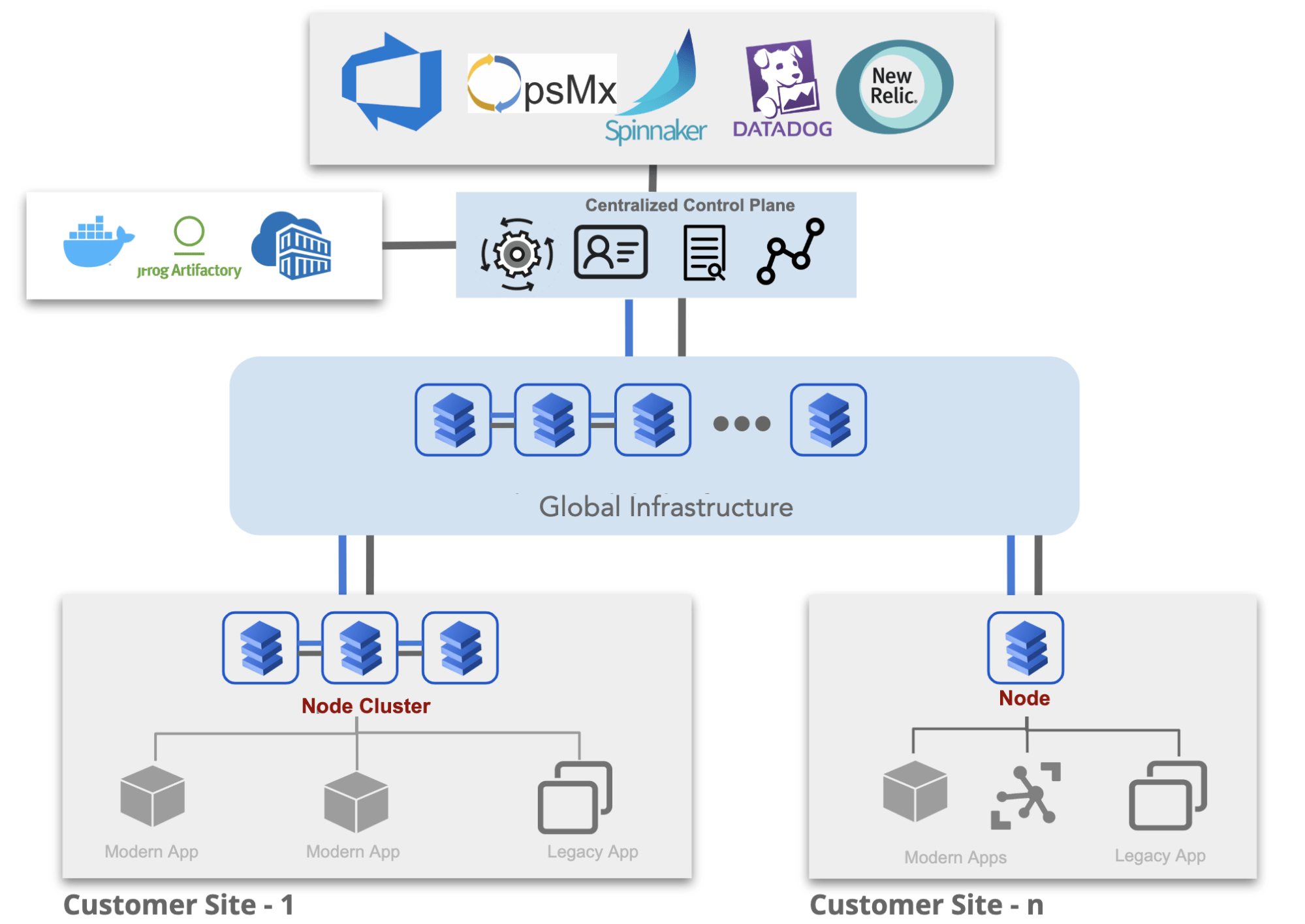 Figure: App Stack Continuous Delivery