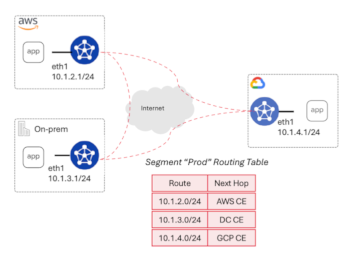 Figure: network segmentation diagram