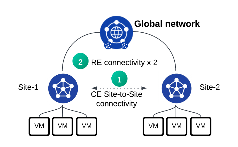Figure: CE site-to-site connectivity diagram