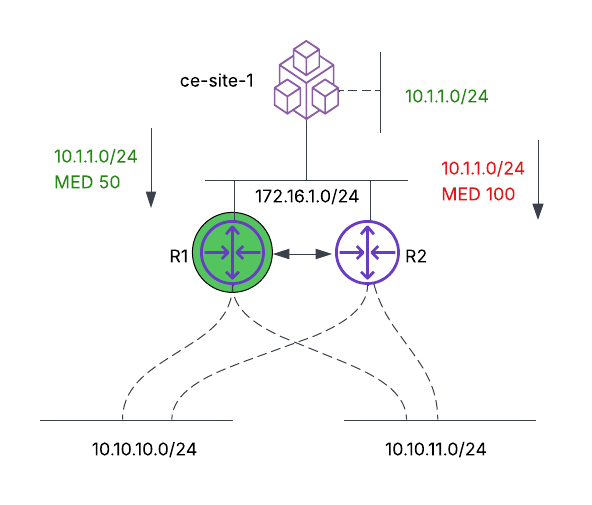 Figure: Inbound Traffic Engineering