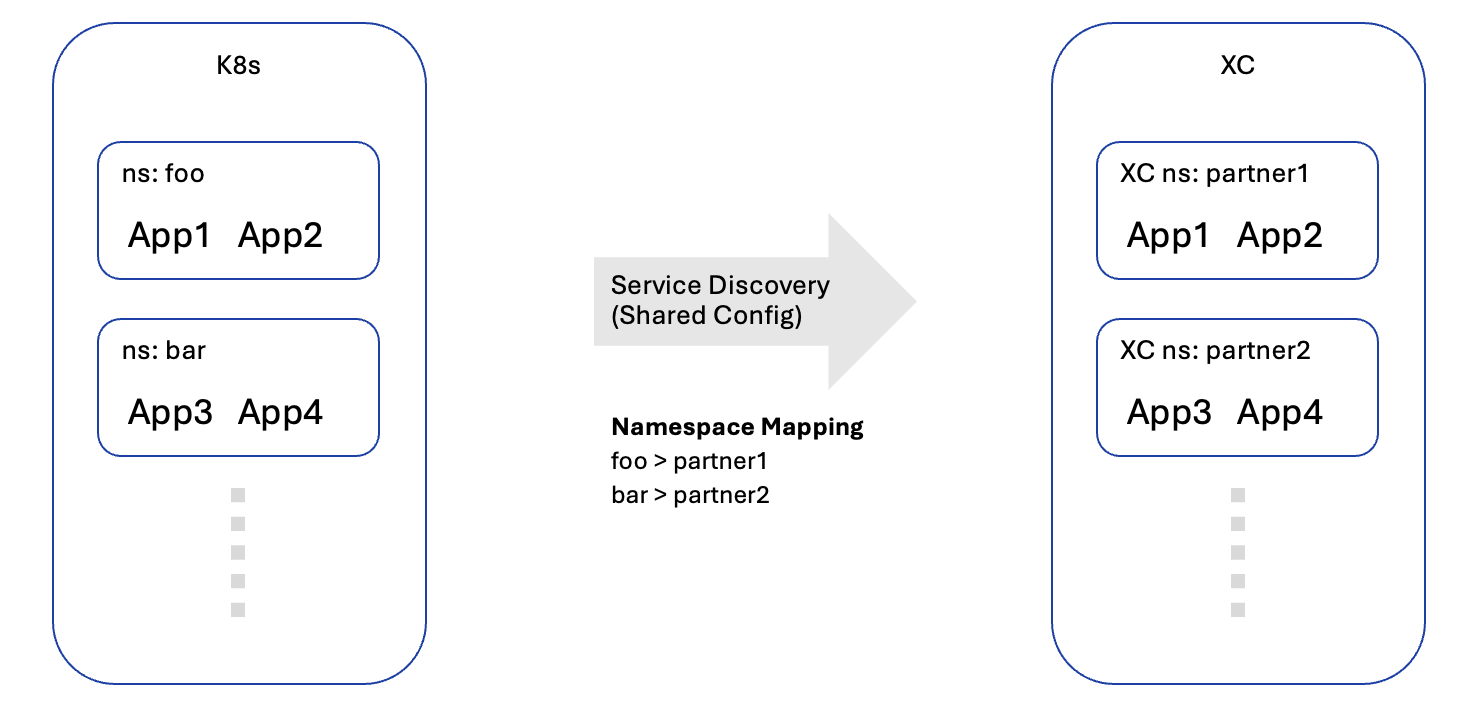 Figure: K8s Cluster as a Shared Resource