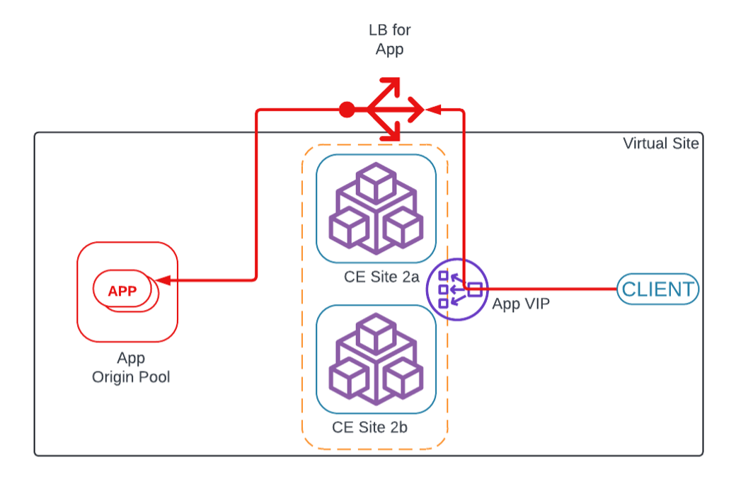 Figure: Public Application Delivery Using CEs as Single vSite